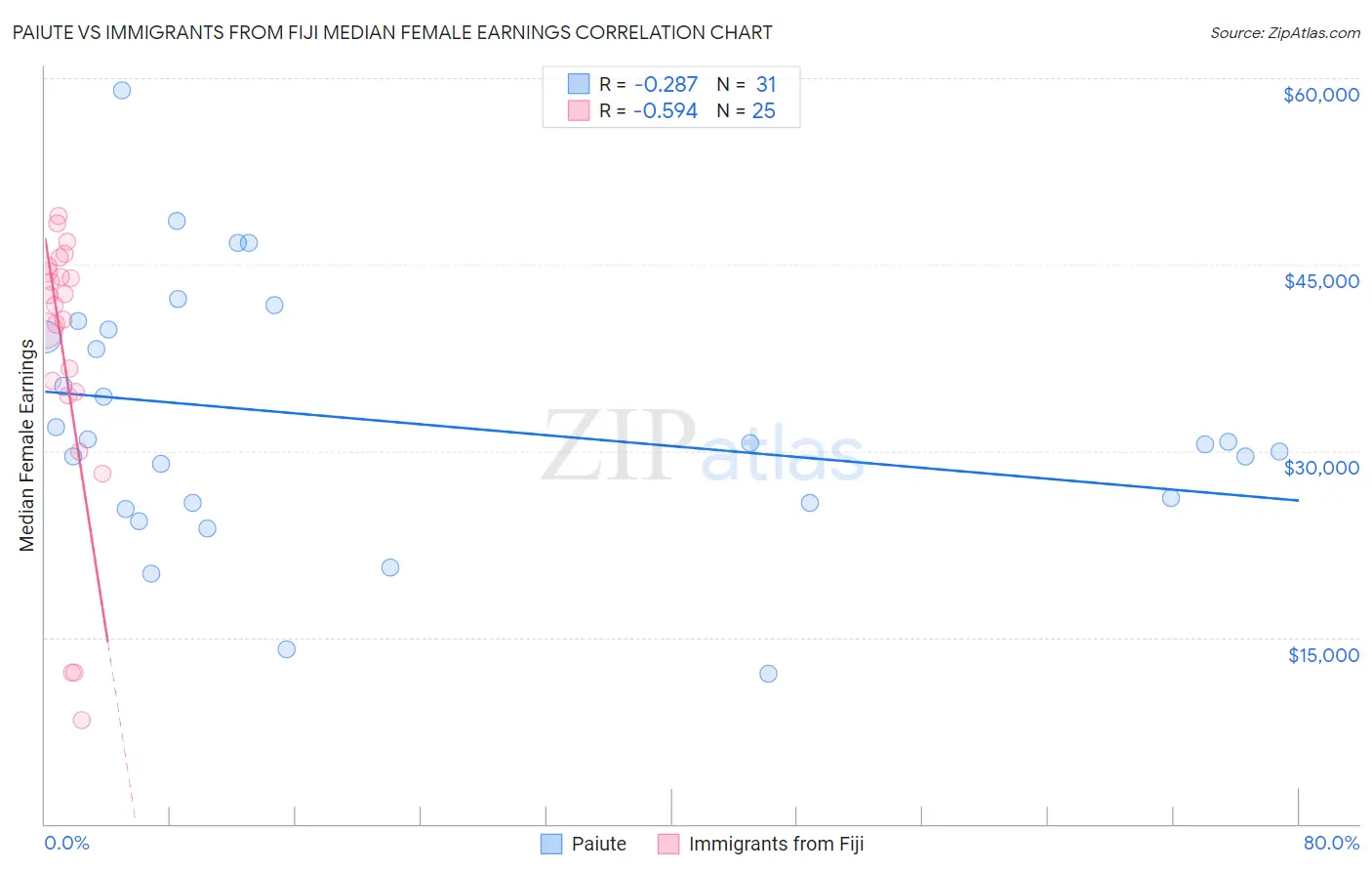 Paiute vs Immigrants from Fiji Median Female Earnings