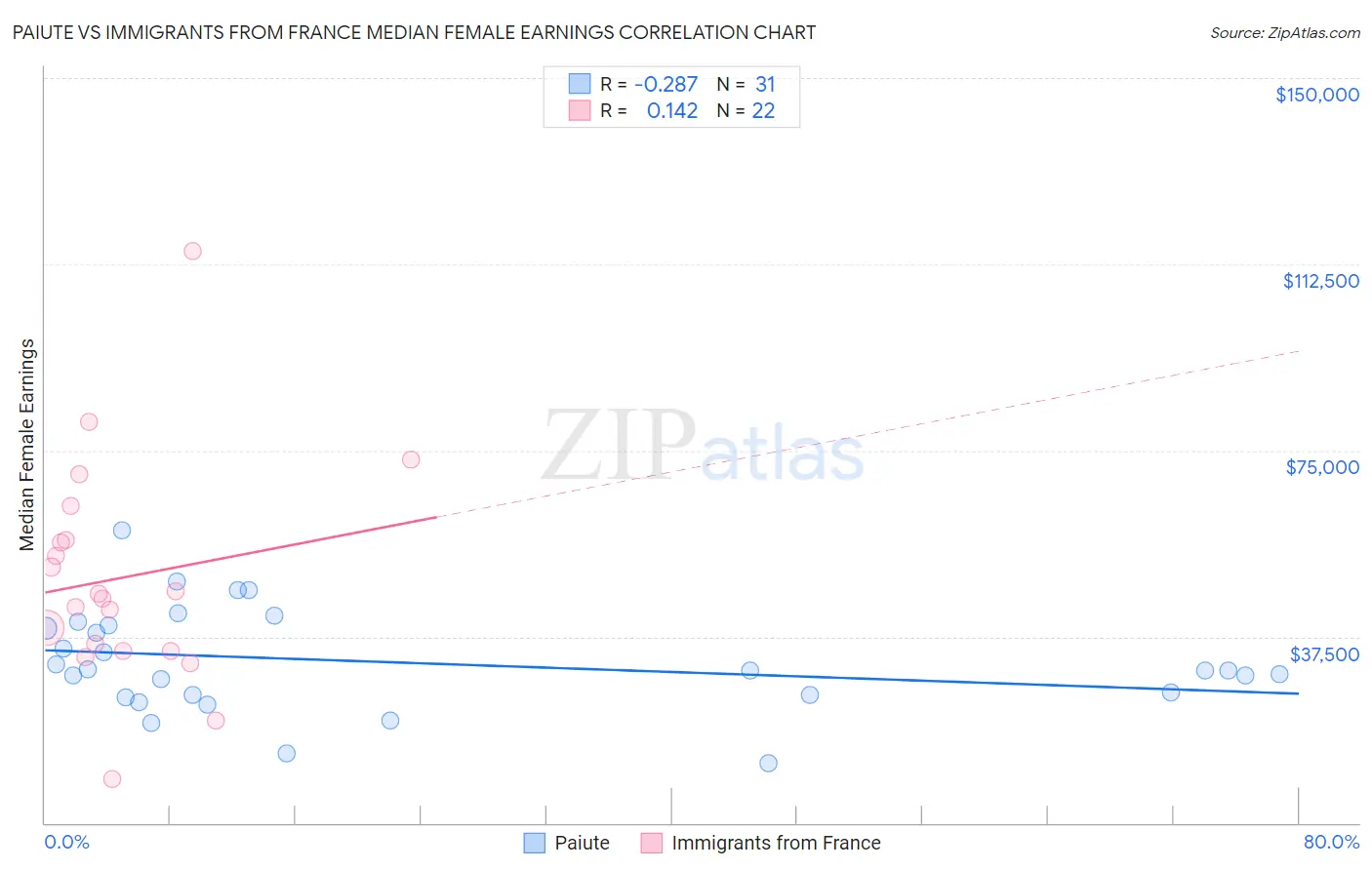 Paiute vs Immigrants from France Median Female Earnings