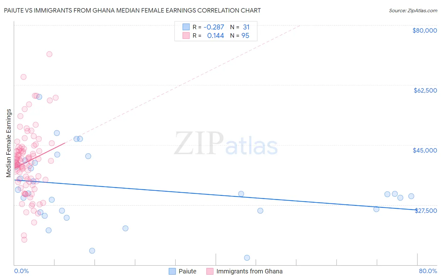 Paiute vs Immigrants from Ghana Median Female Earnings