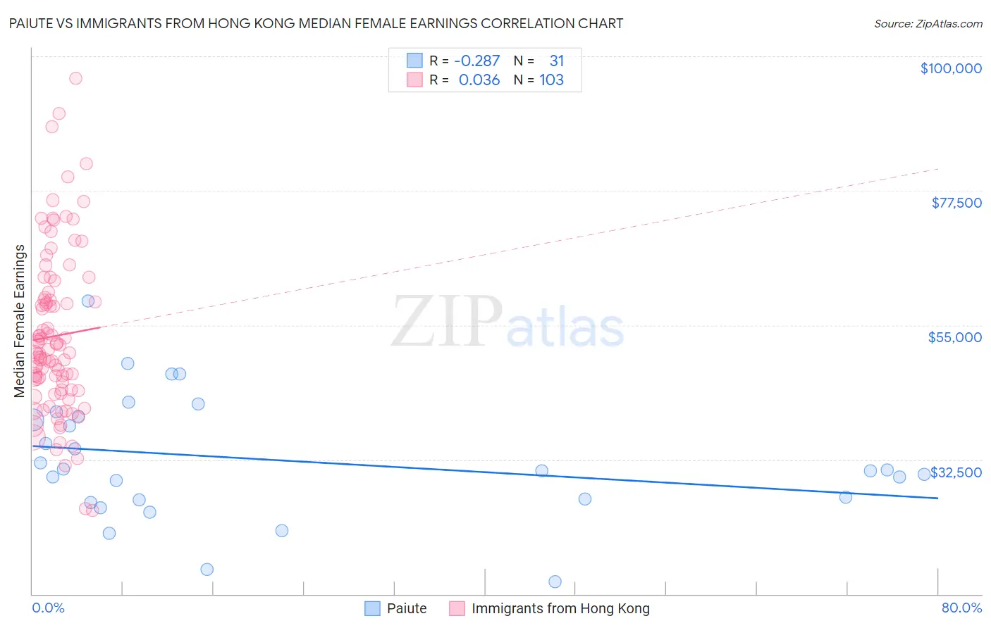 Paiute vs Immigrants from Hong Kong Median Female Earnings