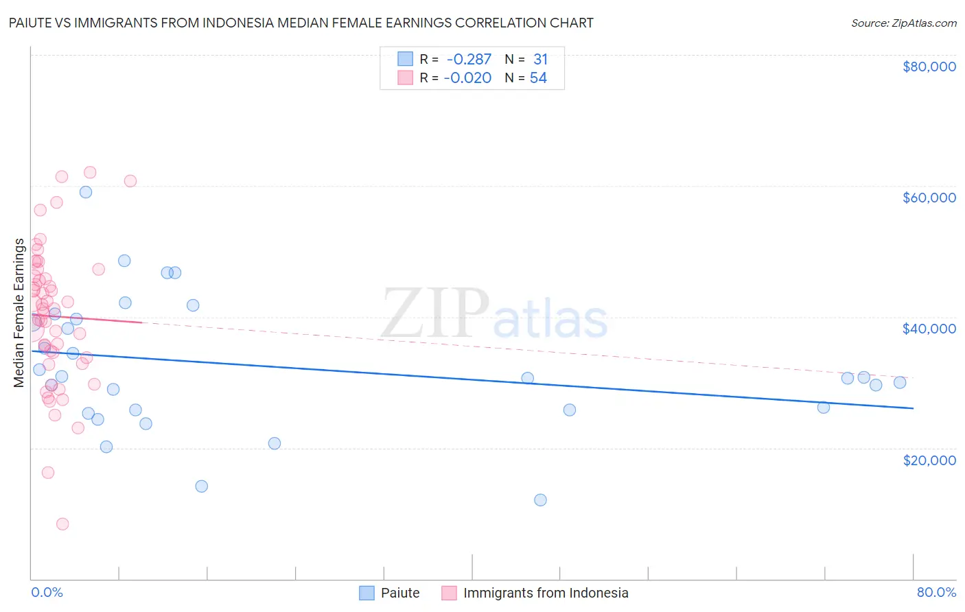 Paiute vs Immigrants from Indonesia Median Female Earnings