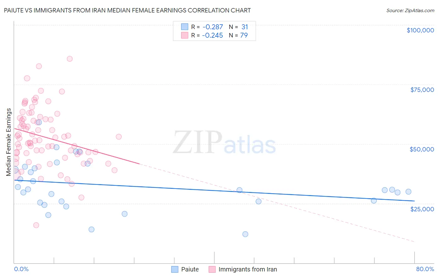 Paiute vs Immigrants from Iran Median Female Earnings