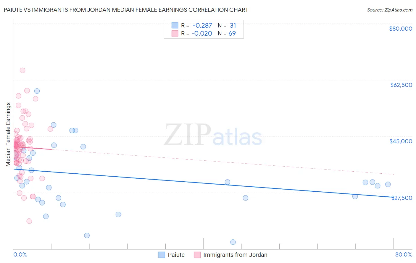 Paiute vs Immigrants from Jordan Median Female Earnings