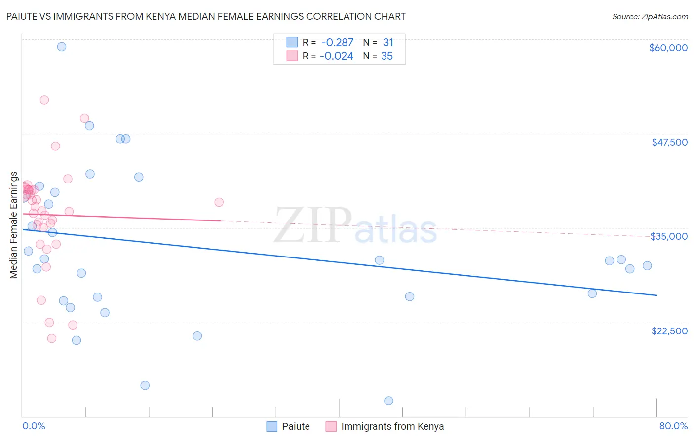 Paiute vs Immigrants from Kenya Median Female Earnings