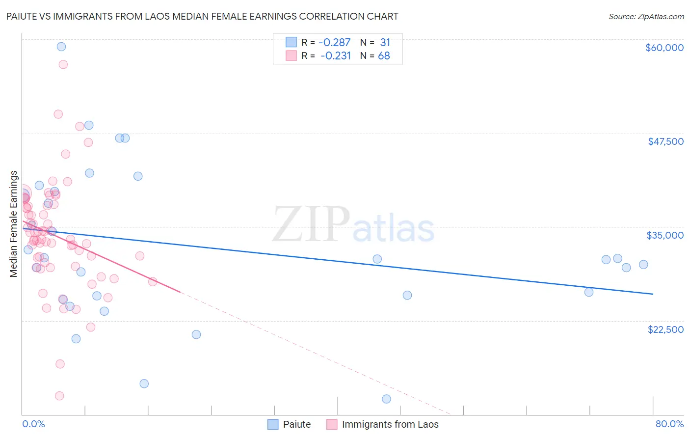 Paiute vs Immigrants from Laos Median Female Earnings