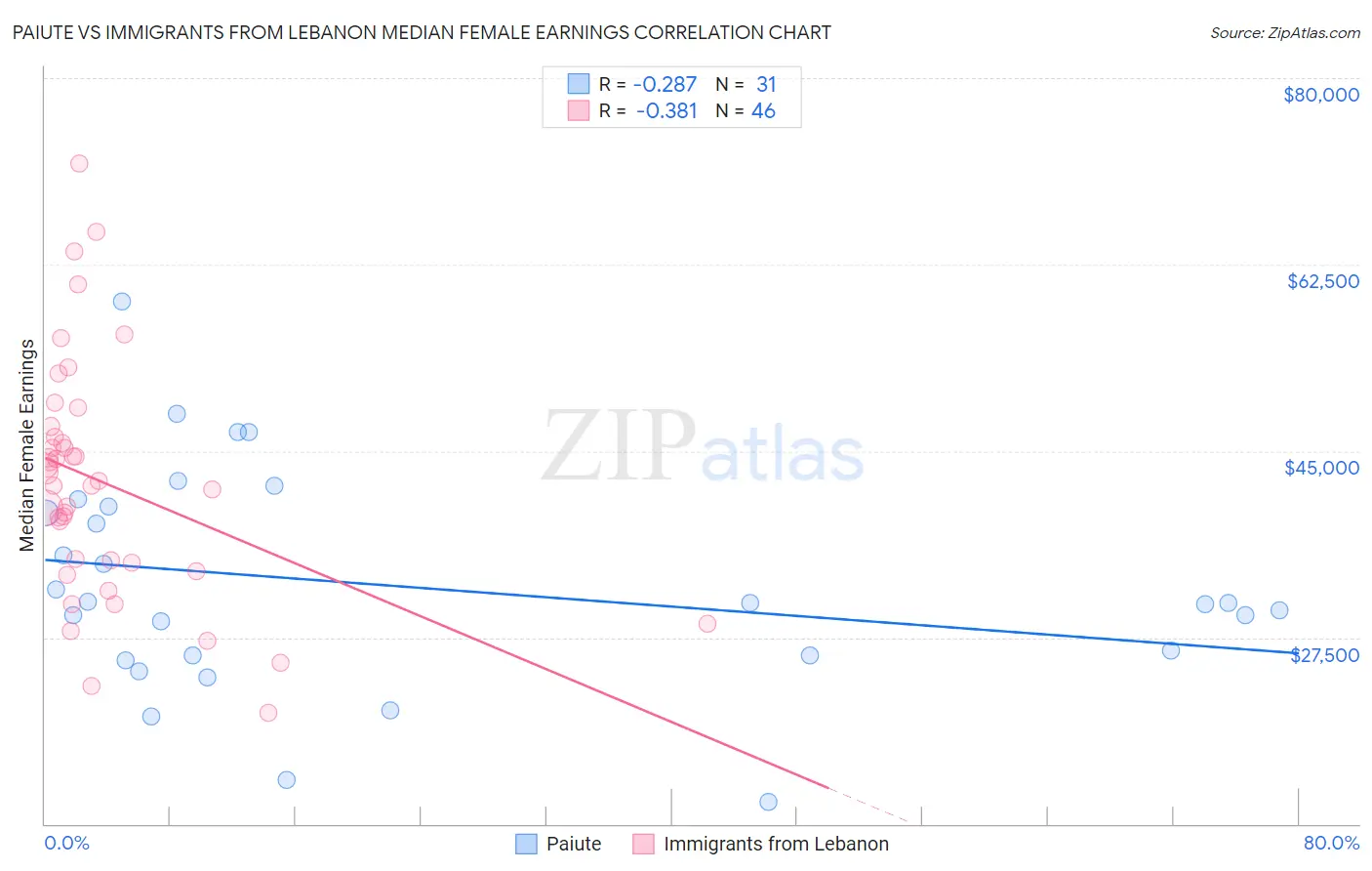 Paiute vs Immigrants from Lebanon Median Female Earnings