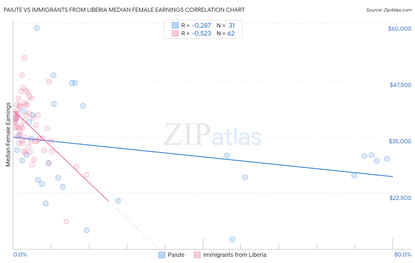 Paiute vs Immigrants from Liberia Median Female Earnings