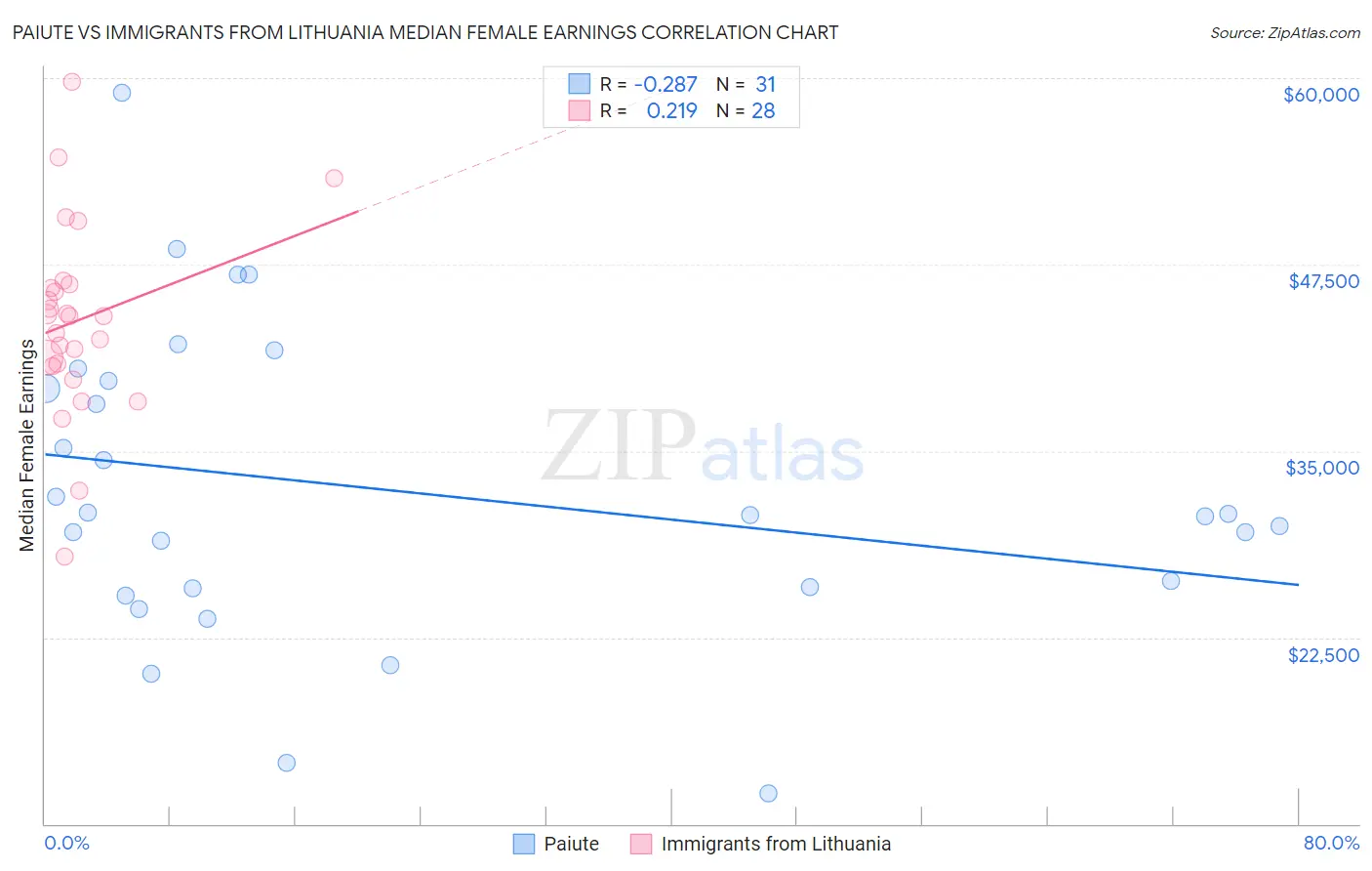 Paiute vs Immigrants from Lithuania Median Female Earnings