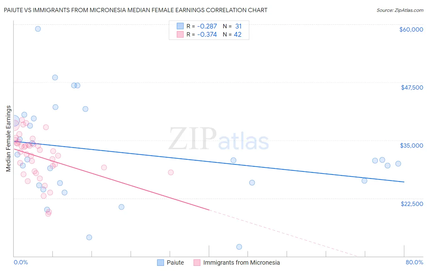 Paiute vs Immigrants from Micronesia Median Female Earnings