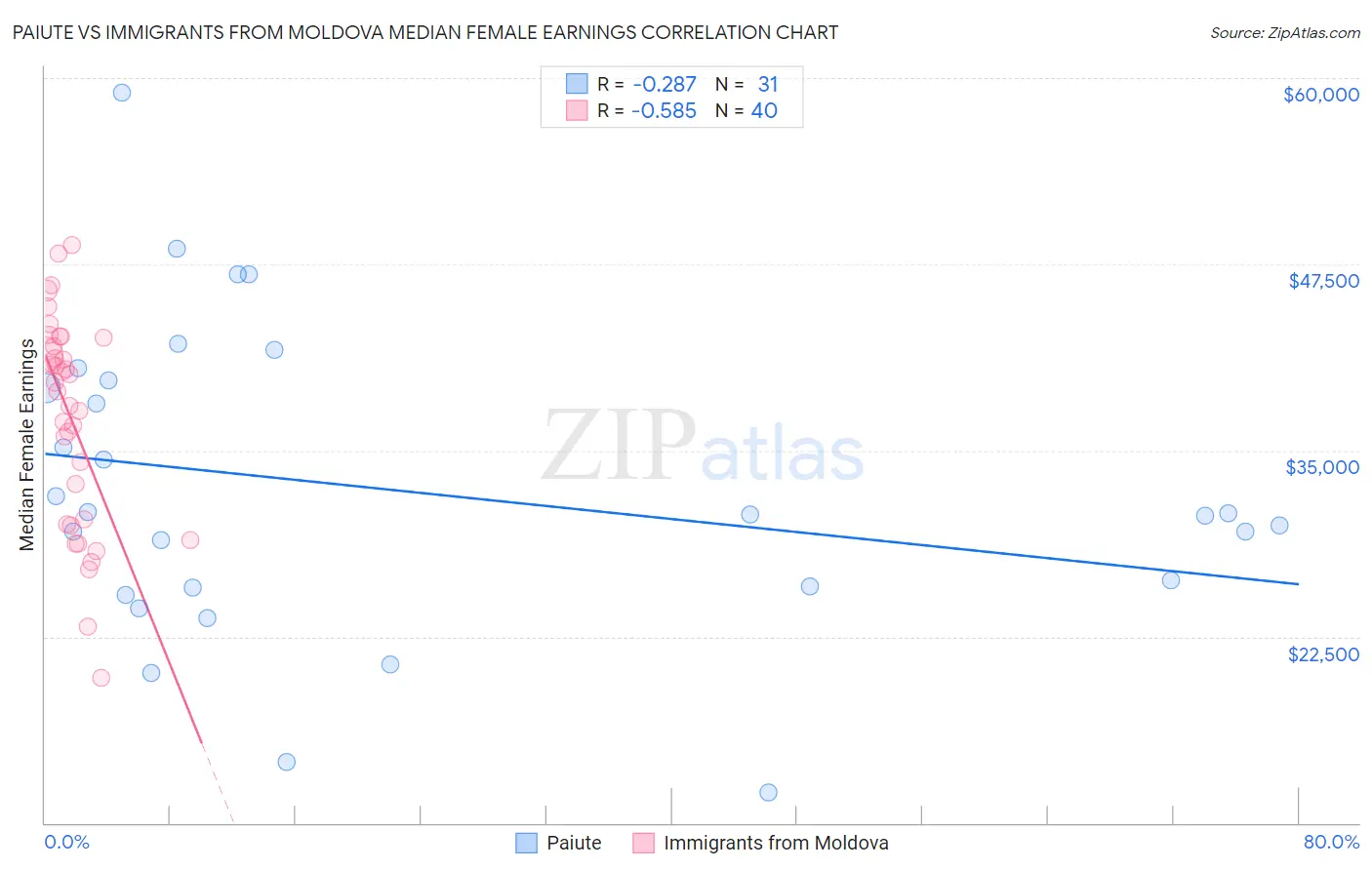 Paiute vs Immigrants from Moldova Median Female Earnings