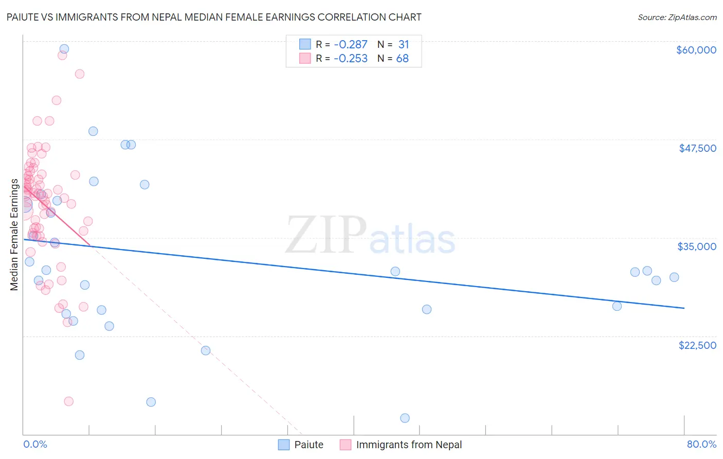 Paiute vs Immigrants from Nepal Median Female Earnings