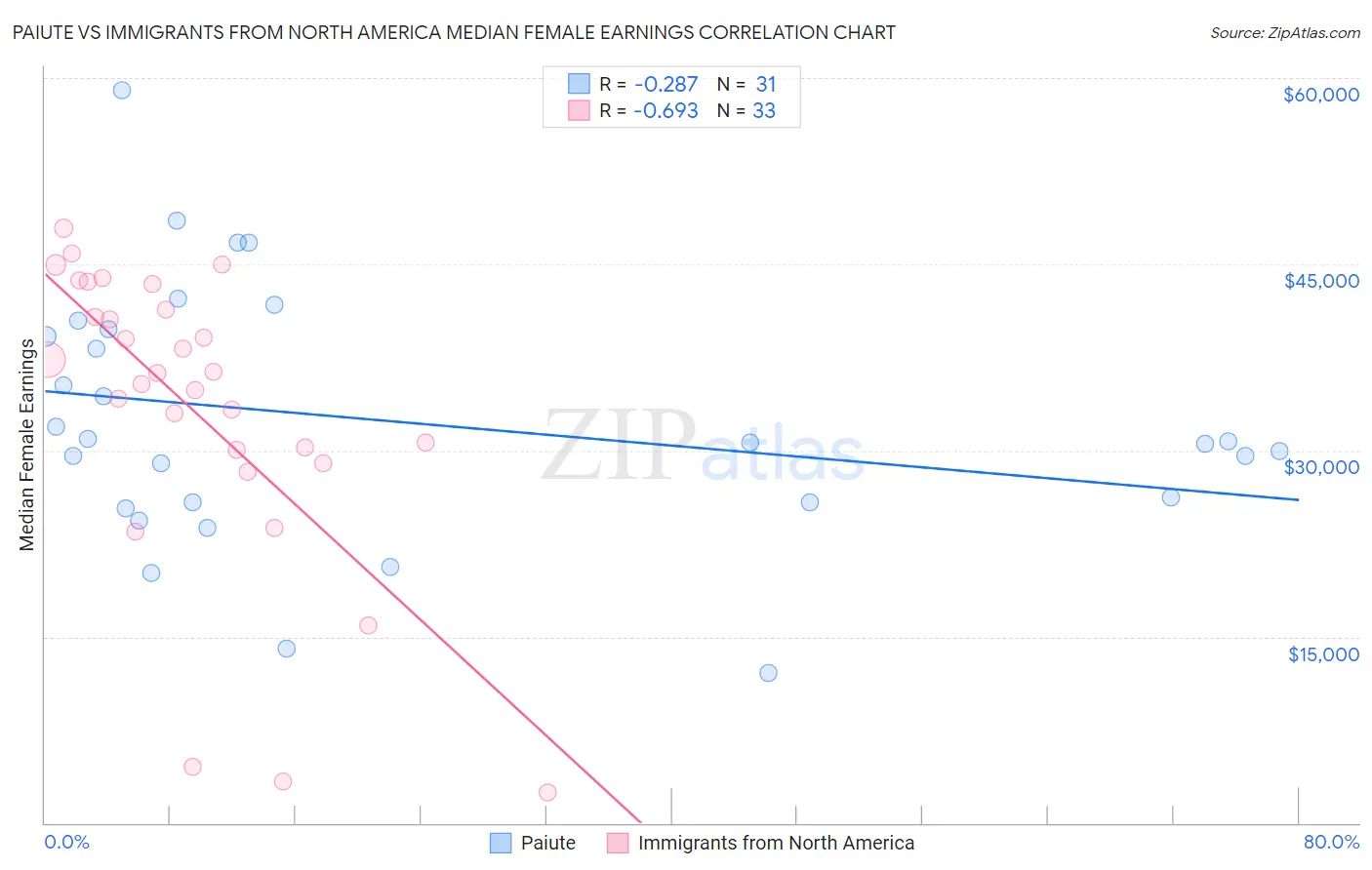 Paiute vs Immigrants from North America Median Female Earnings