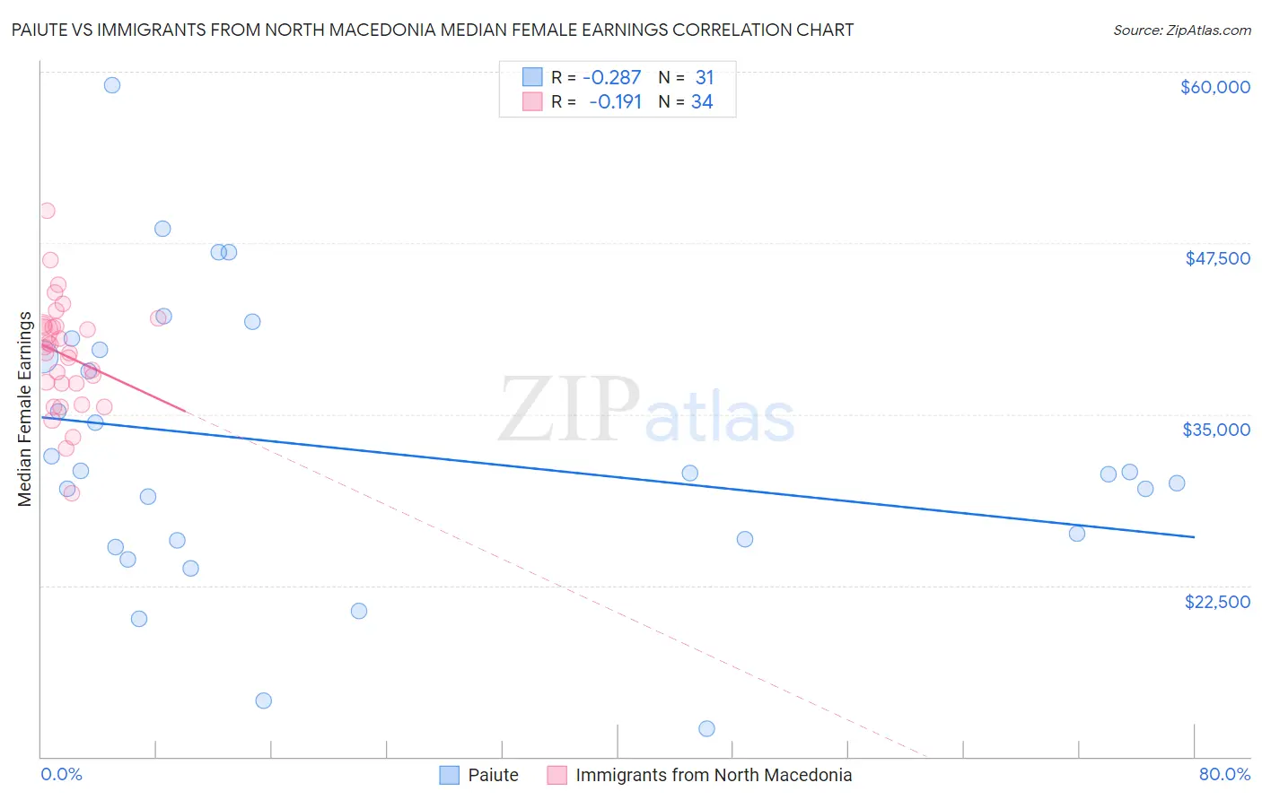 Paiute vs Immigrants from North Macedonia Median Female Earnings