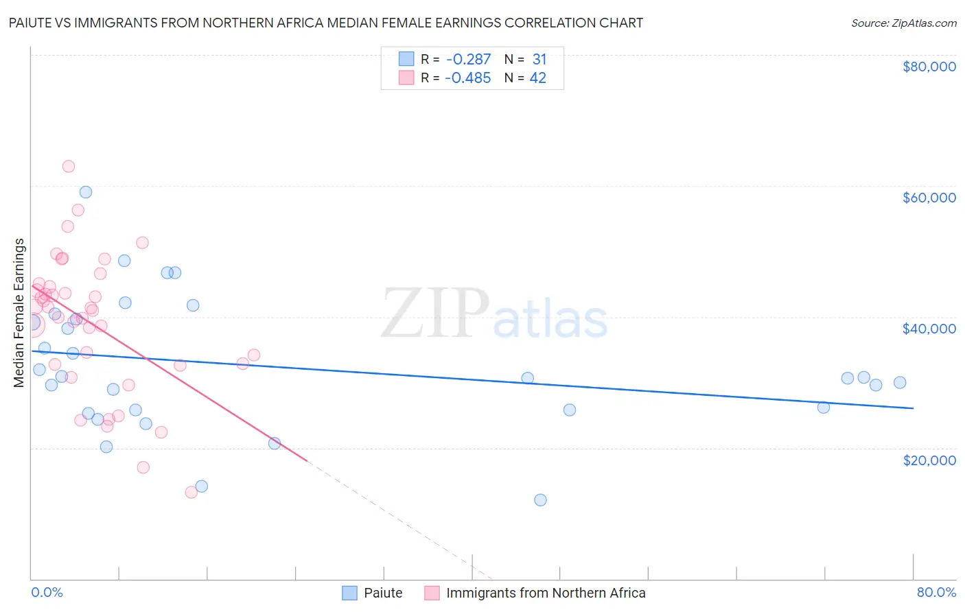 Paiute vs Immigrants from Northern Africa Median Female Earnings