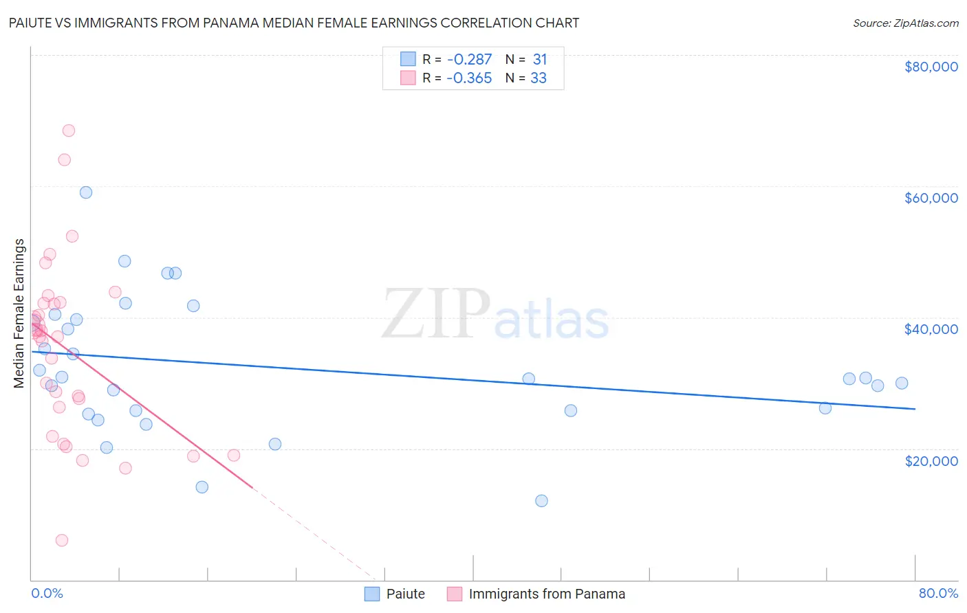 Paiute vs Immigrants from Panama Median Female Earnings