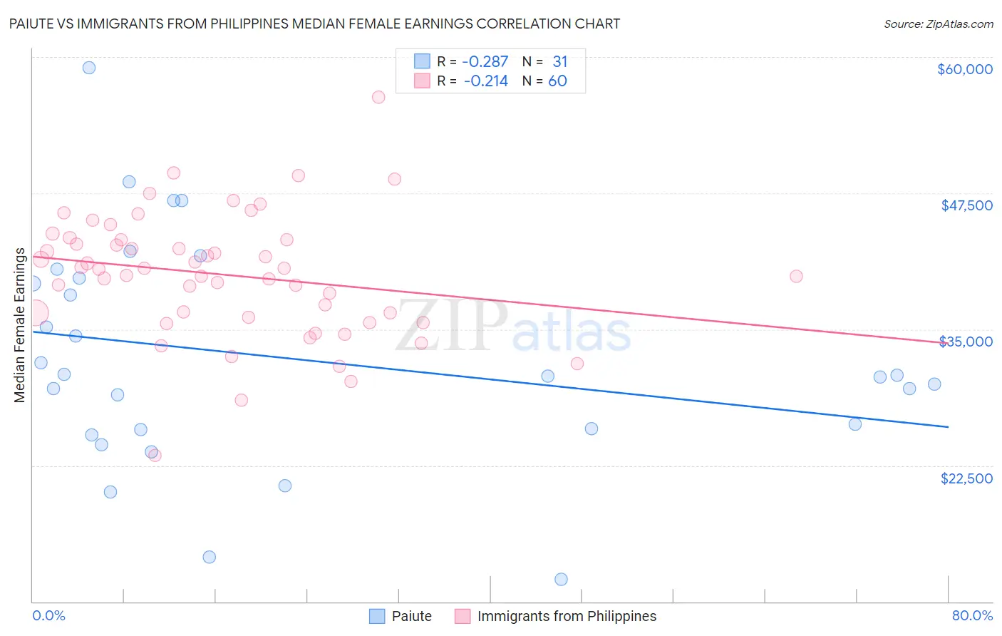 Paiute vs Immigrants from Philippines Median Female Earnings