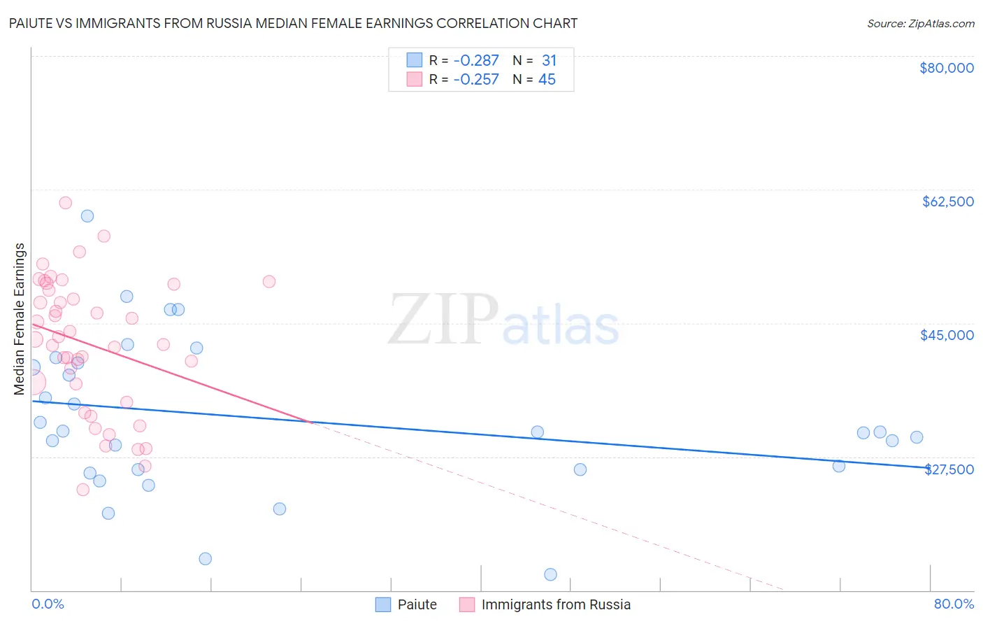 Paiute vs Immigrants from Russia Median Female Earnings