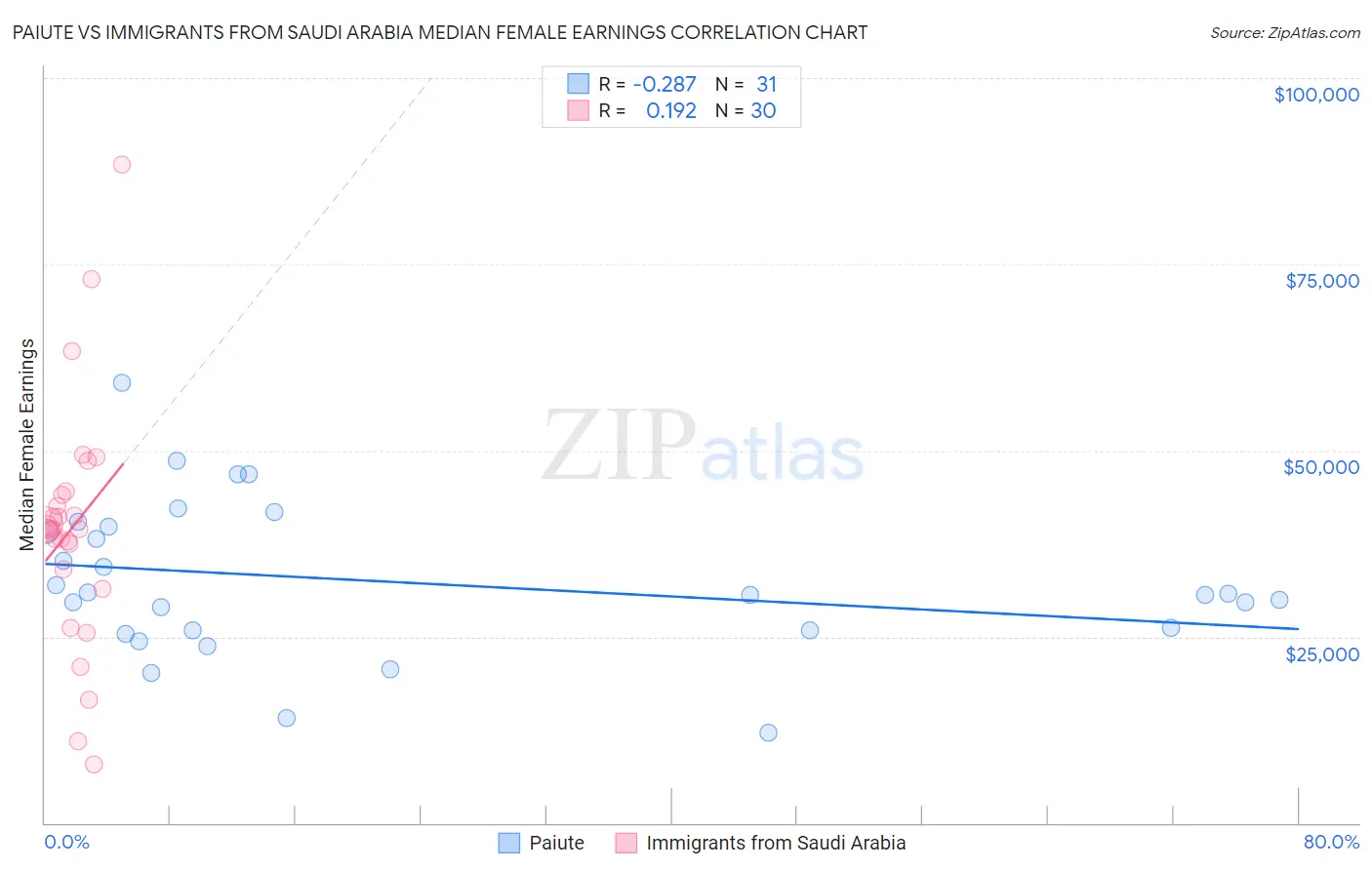 Paiute vs Immigrants from Saudi Arabia Median Female Earnings