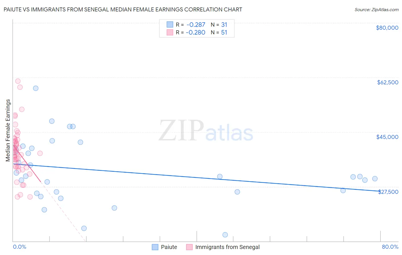 Paiute vs Immigrants from Senegal Median Female Earnings