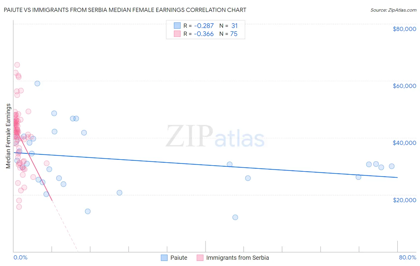 Paiute vs Immigrants from Serbia Median Female Earnings