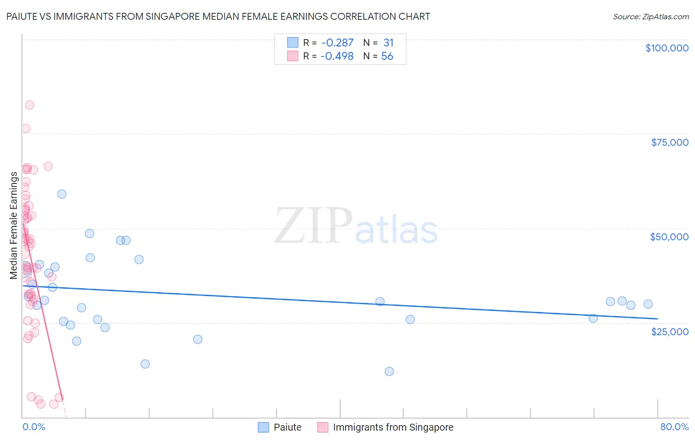 Paiute vs Immigrants from Singapore Median Female Earnings