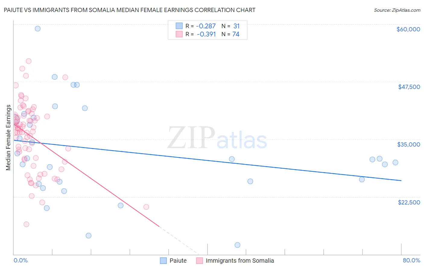 Paiute vs Immigrants from Somalia Median Female Earnings
