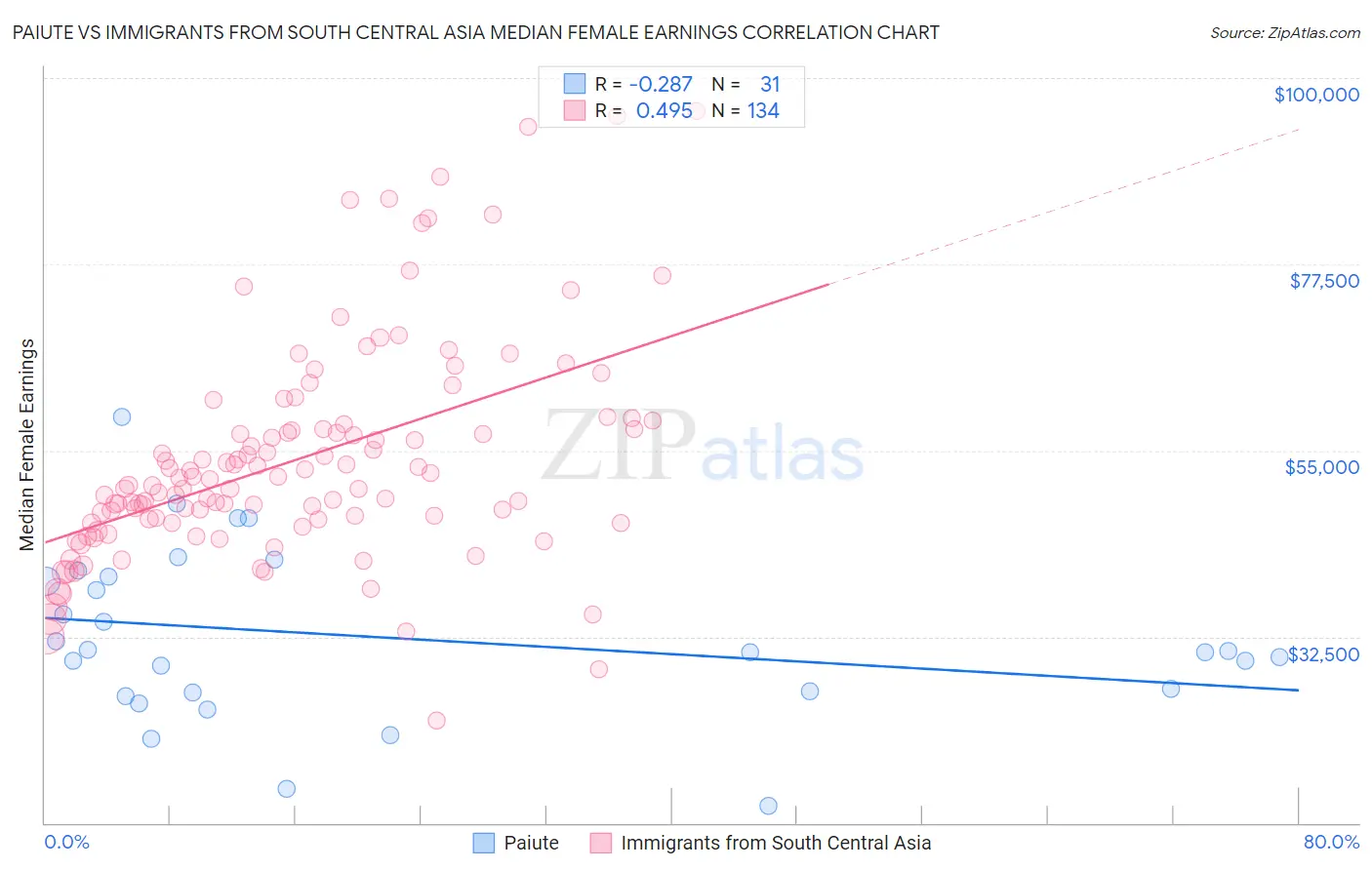 Paiute vs Immigrants from South Central Asia Median Female Earnings
