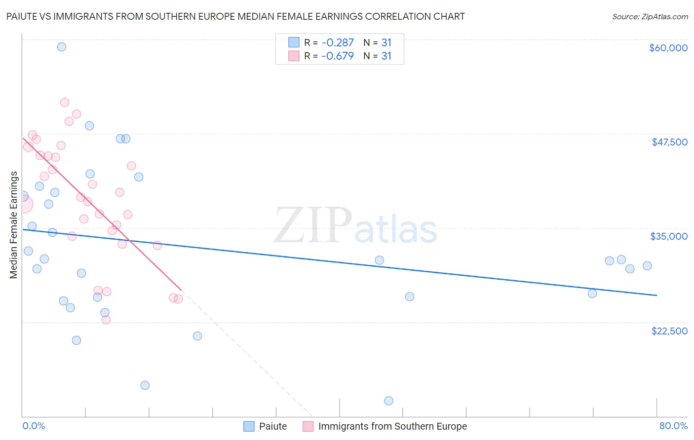 Paiute vs Immigrants from Southern Europe Median Female Earnings