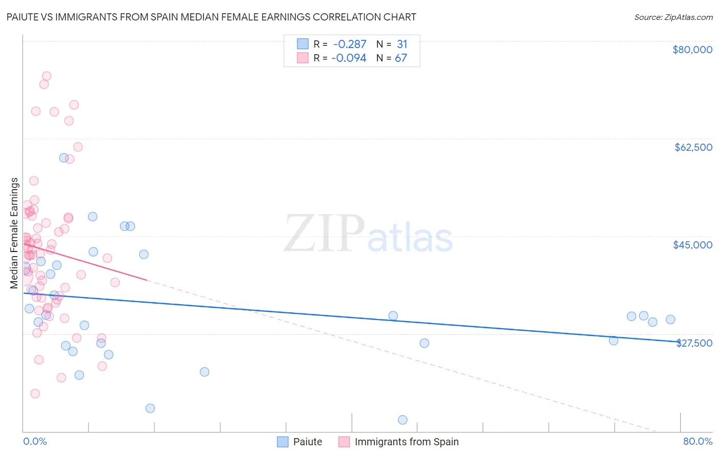 Paiute vs Immigrants from Spain Median Female Earnings