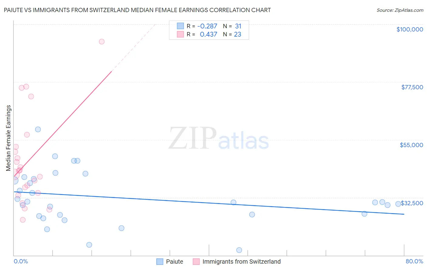 Paiute vs Immigrants from Switzerland Median Female Earnings