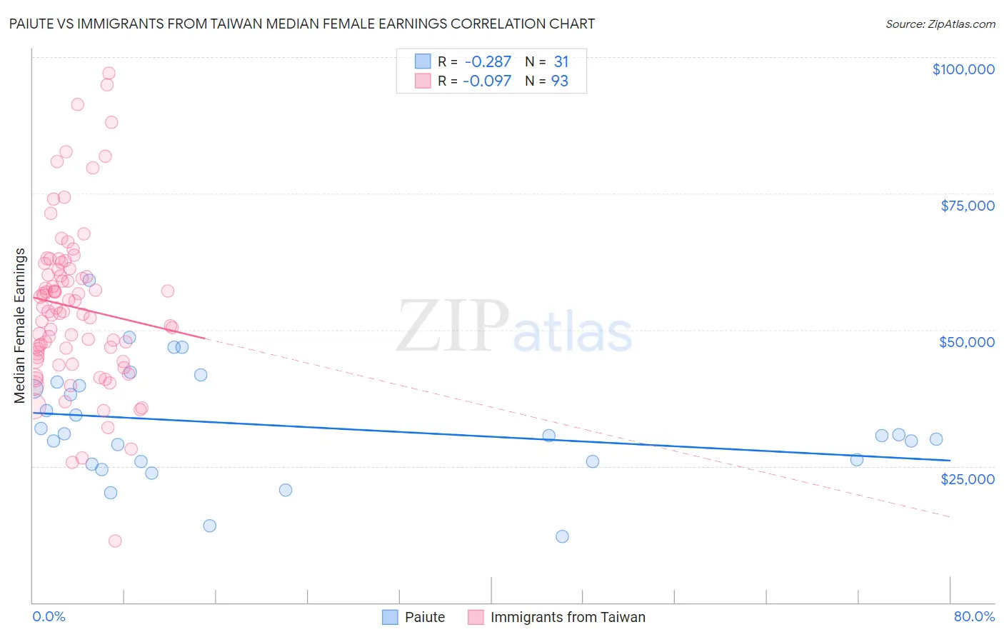 Paiute vs Immigrants from Taiwan Median Female Earnings