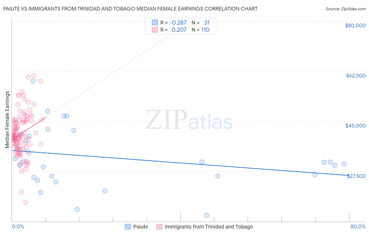 Paiute vs Immigrants from Trinidad and Tobago Median Female Earnings