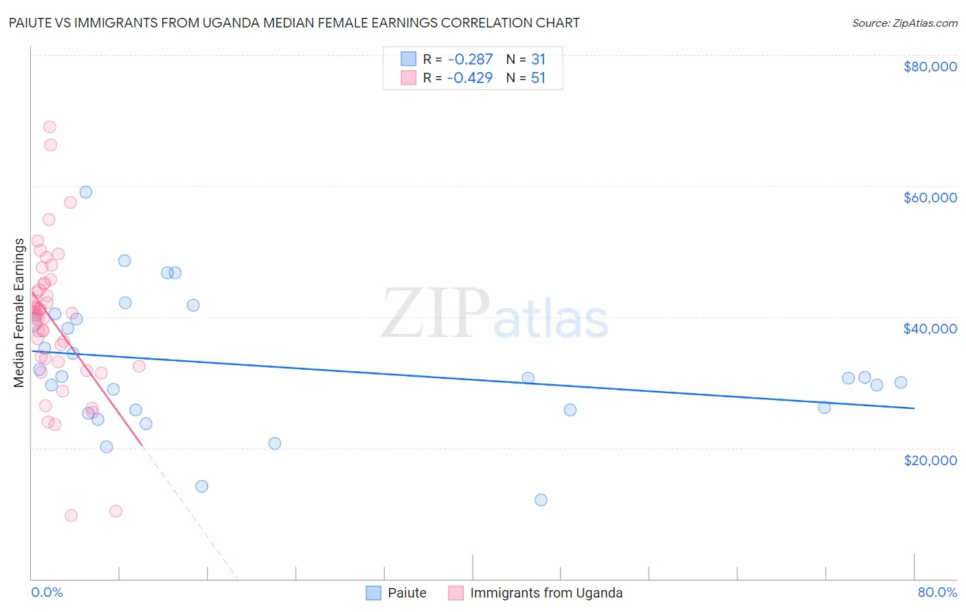 Paiute vs Immigrants from Uganda Median Female Earnings