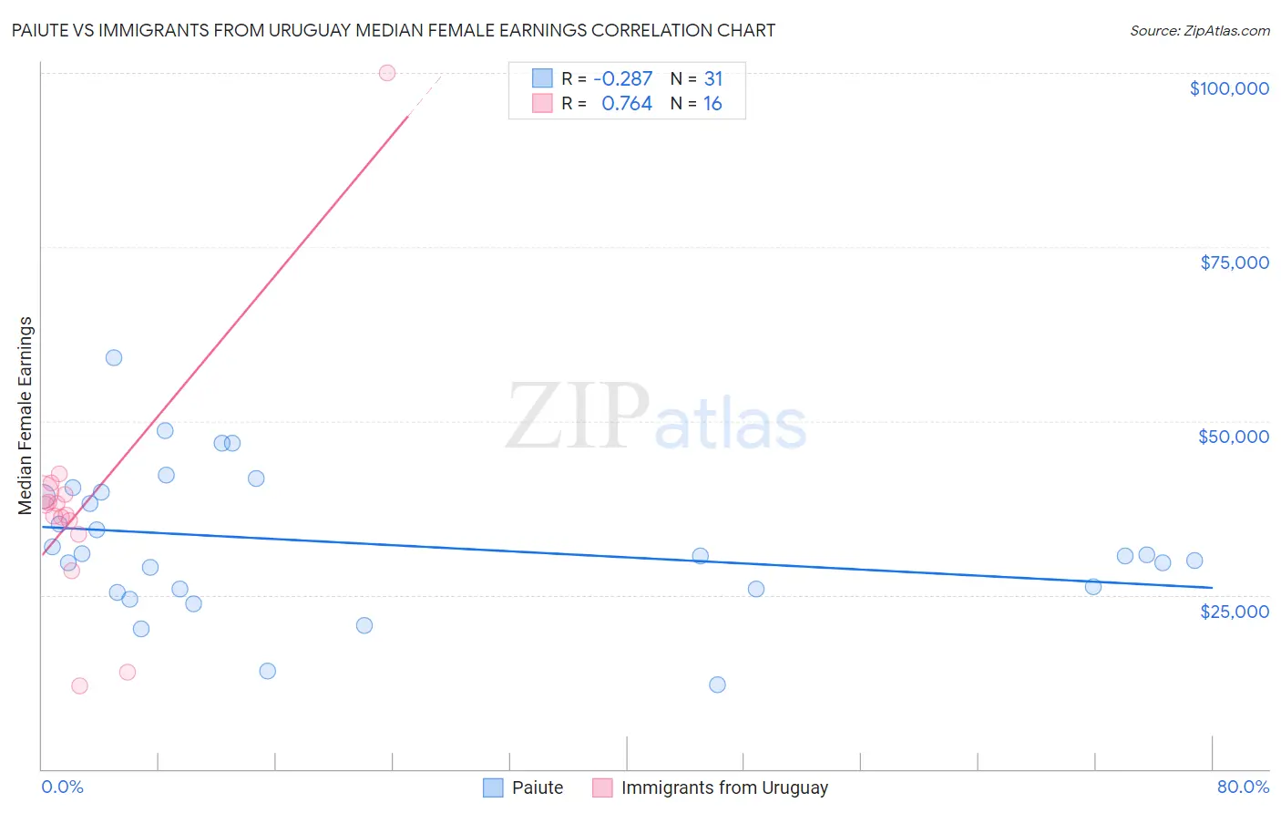Paiute vs Immigrants from Uruguay Median Female Earnings