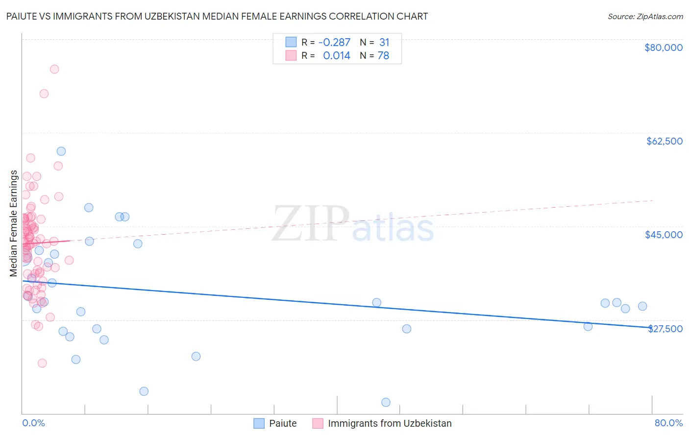 Paiute vs Immigrants from Uzbekistan Median Female Earnings