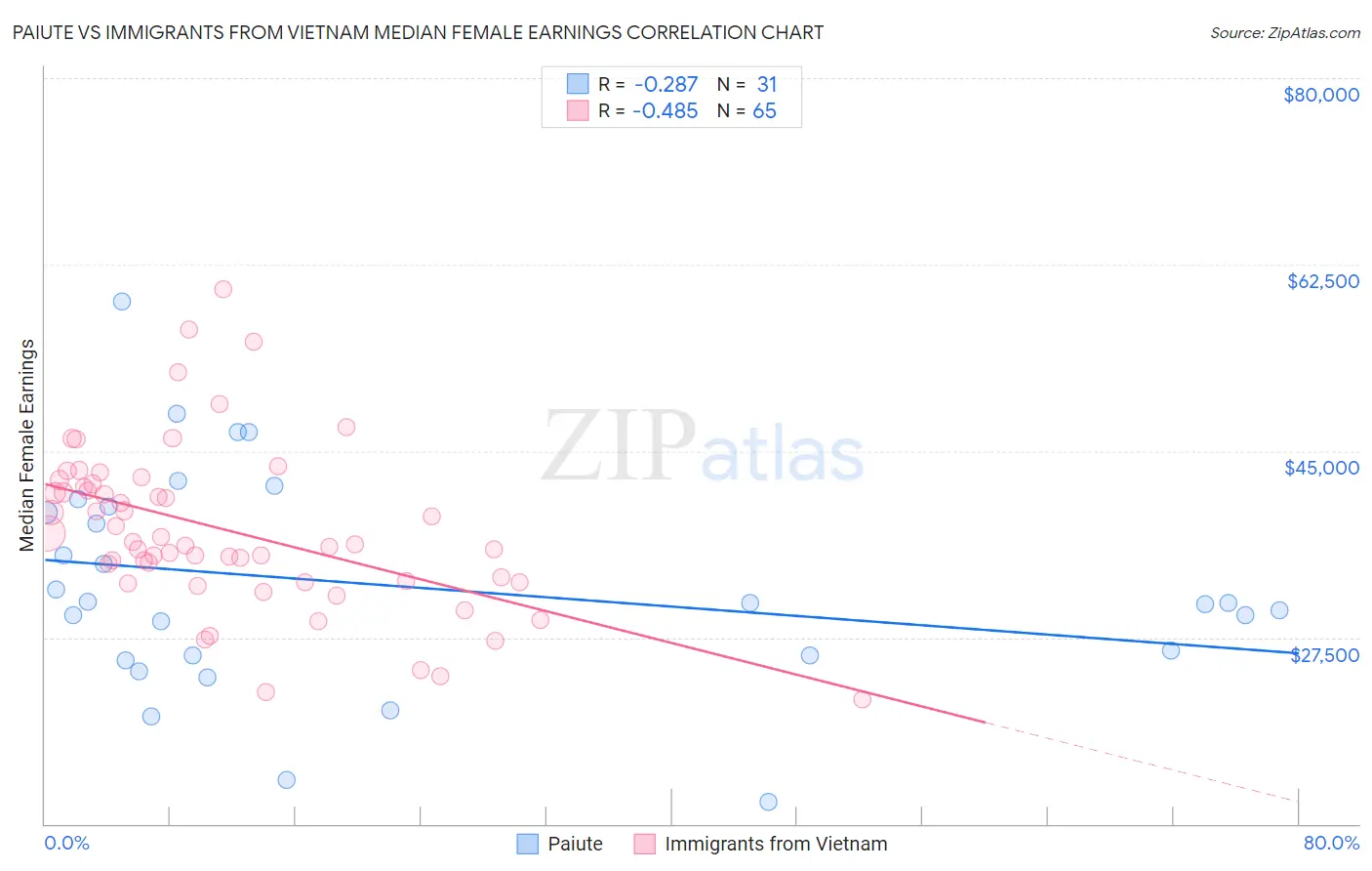 Paiute vs Immigrants from Vietnam Median Female Earnings