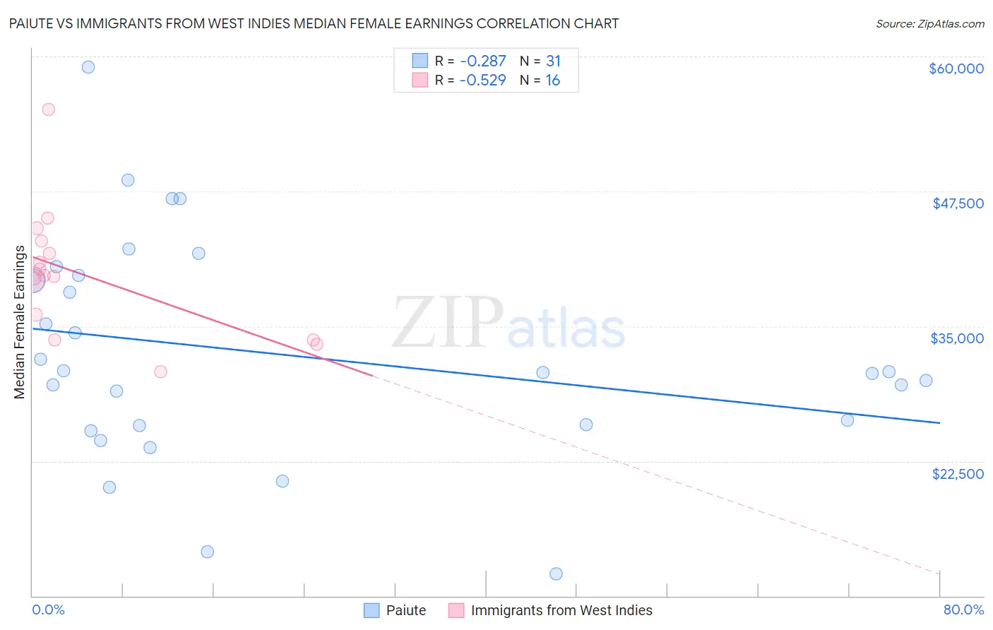 Paiute vs Immigrants from West Indies Median Female Earnings