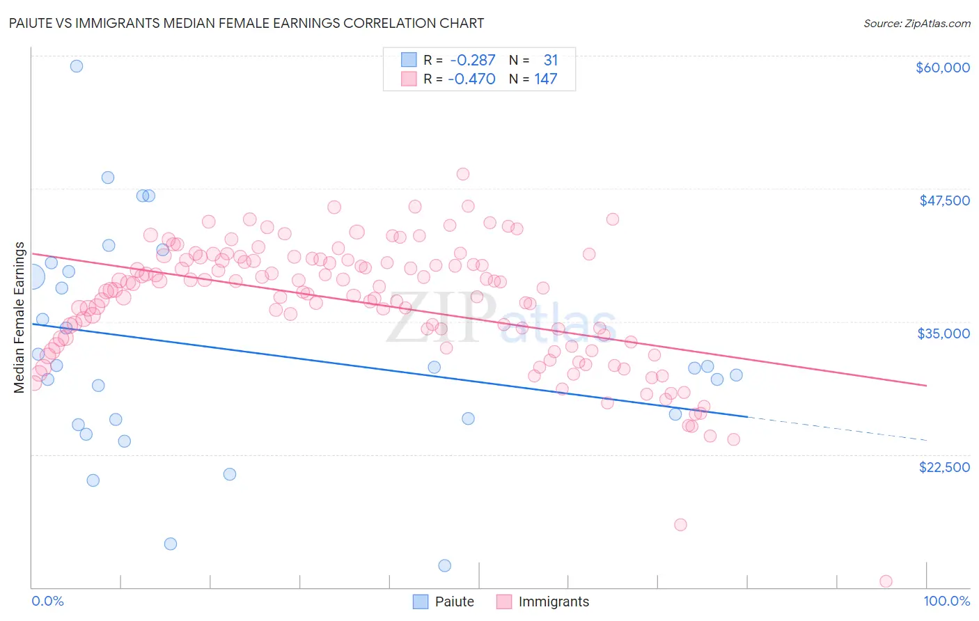 Paiute vs Immigrants Median Female Earnings