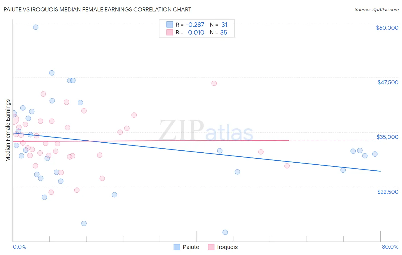 Paiute vs Iroquois Median Female Earnings