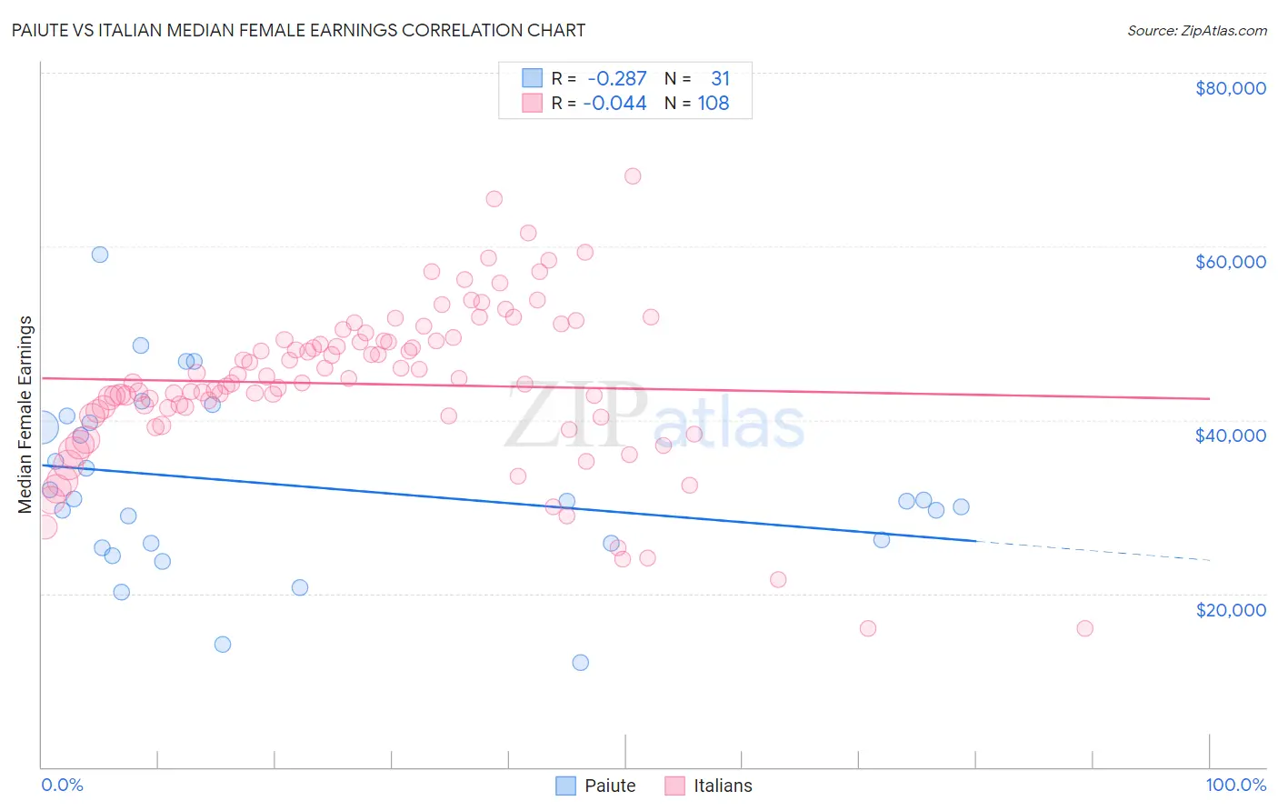 Paiute vs Italian Median Female Earnings