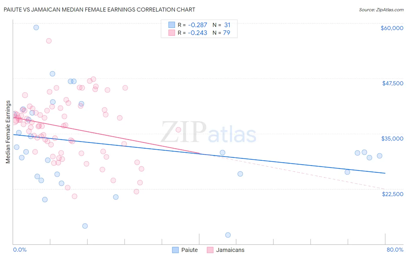 Paiute vs Jamaican Median Female Earnings