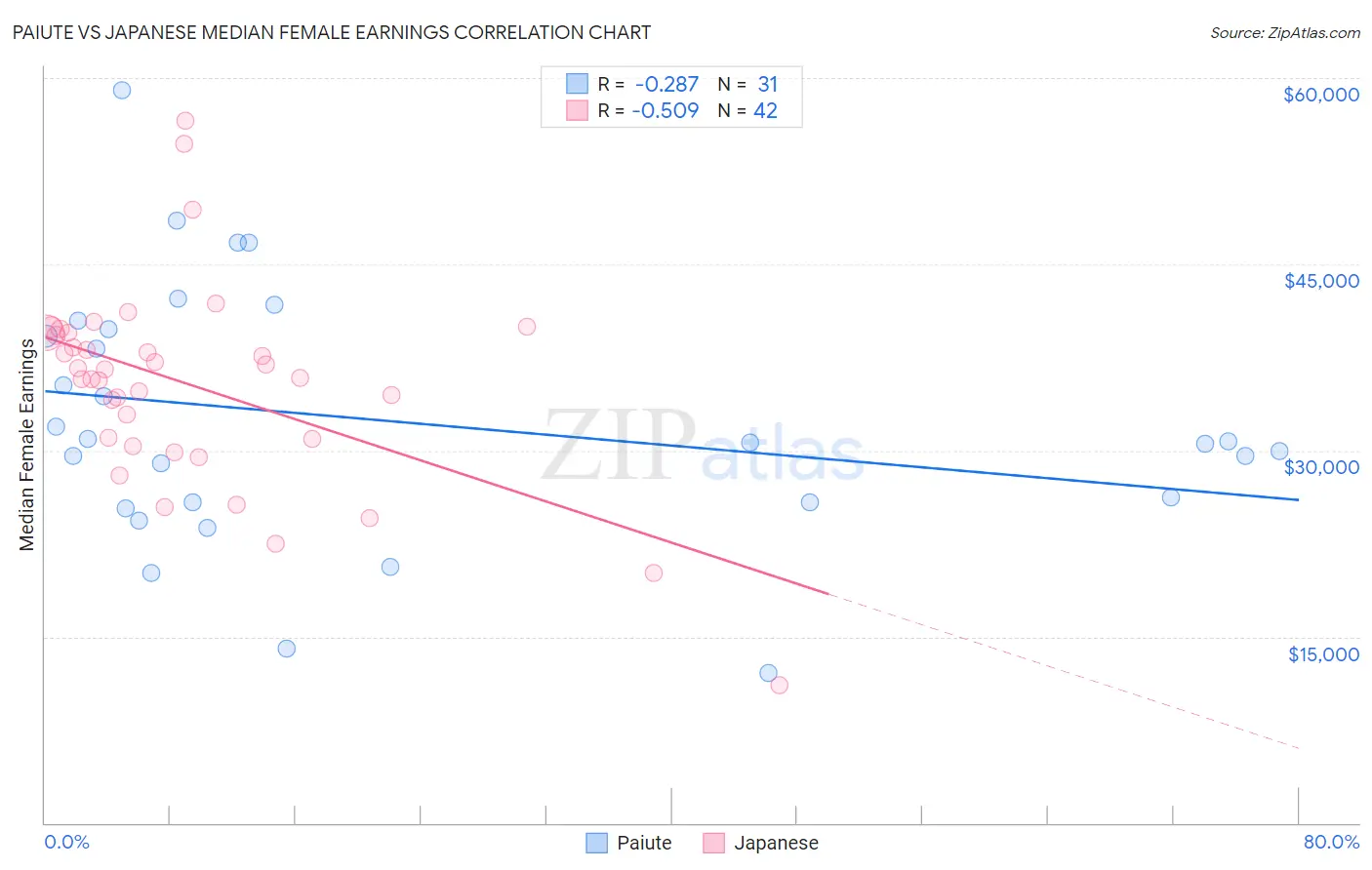 Paiute vs Japanese Median Female Earnings