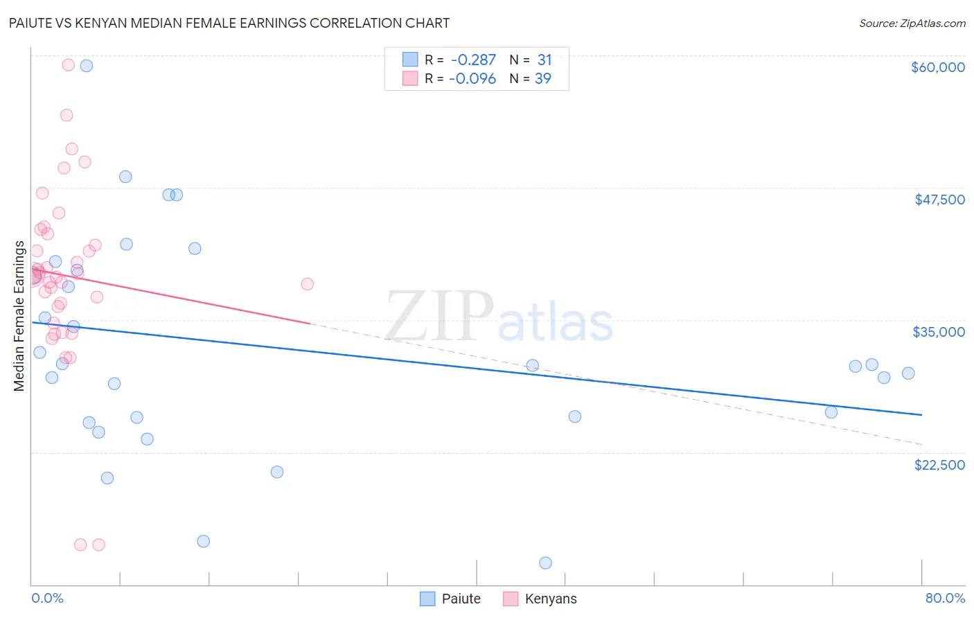 Paiute vs Kenyan Median Female Earnings