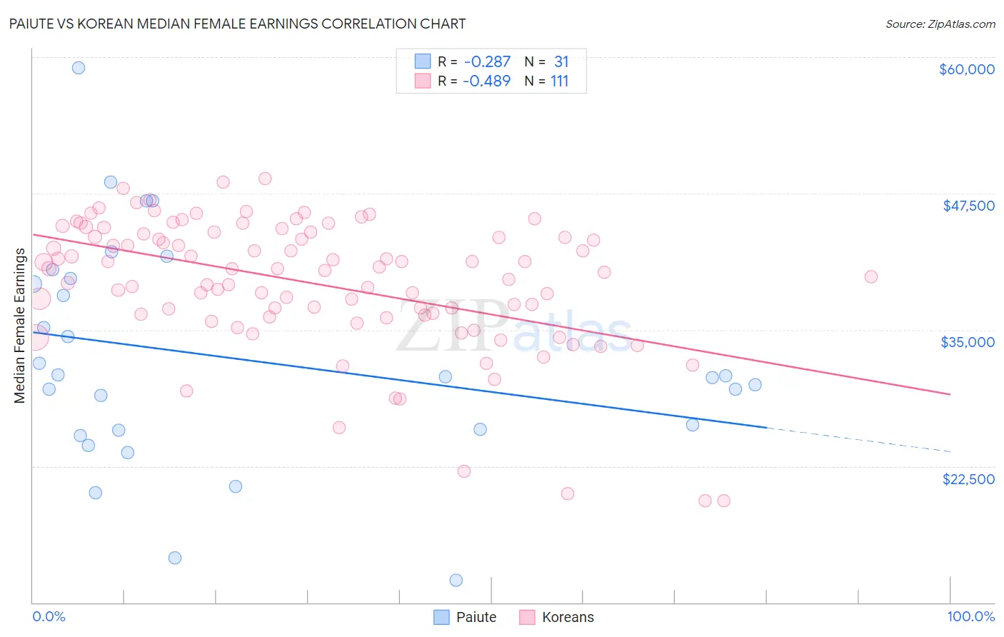 Paiute vs Korean Median Female Earnings