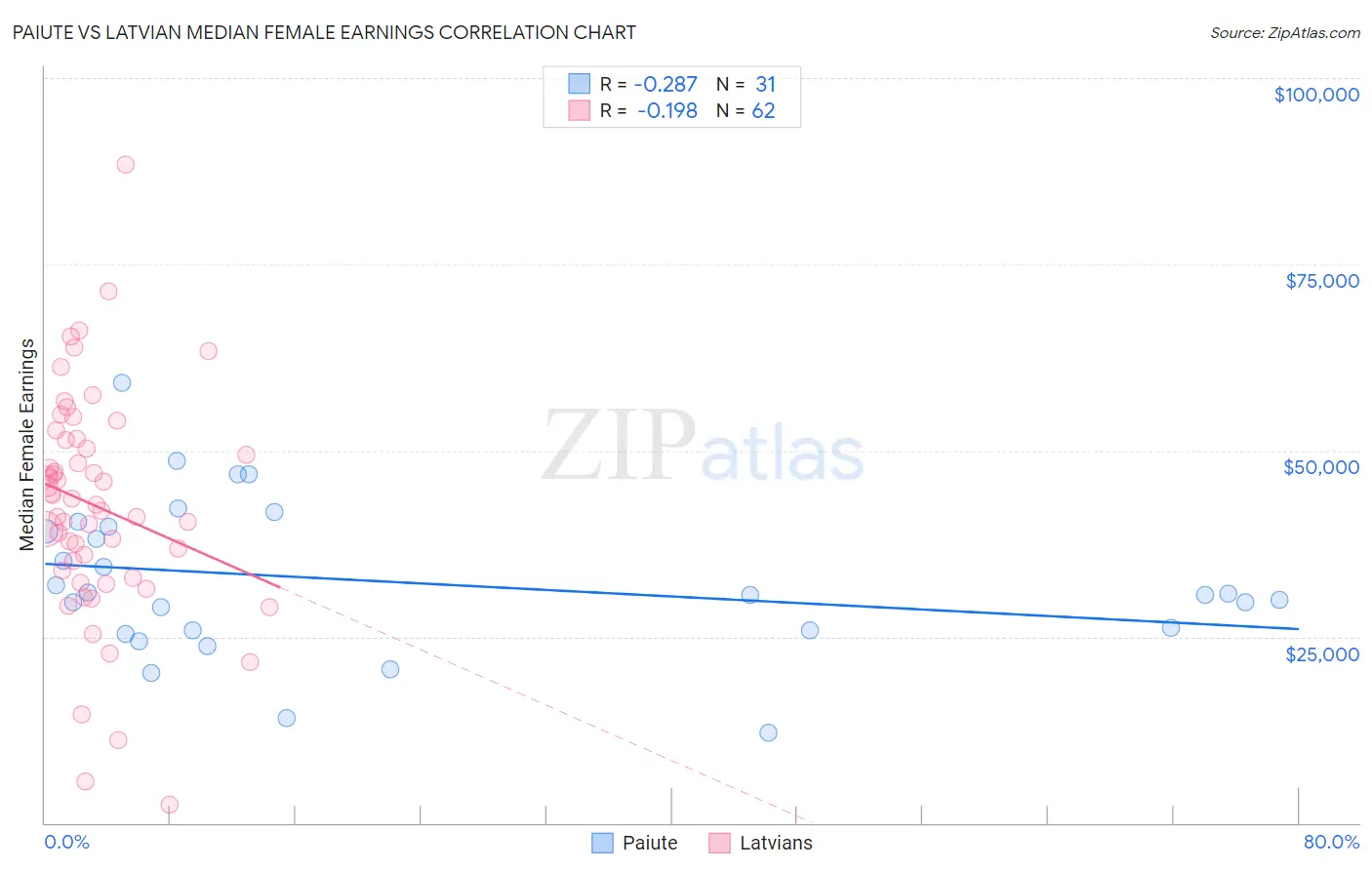 Paiute vs Latvian Median Female Earnings