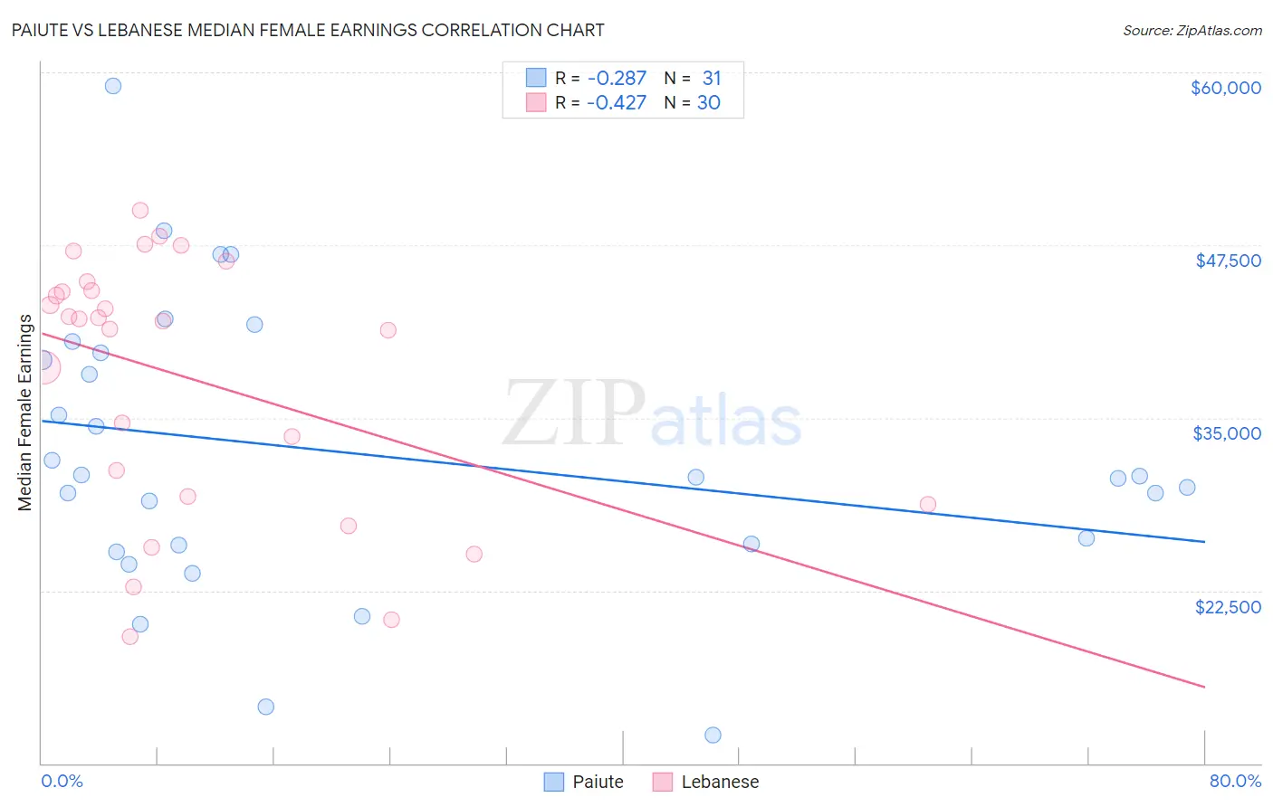 Paiute vs Lebanese Median Female Earnings