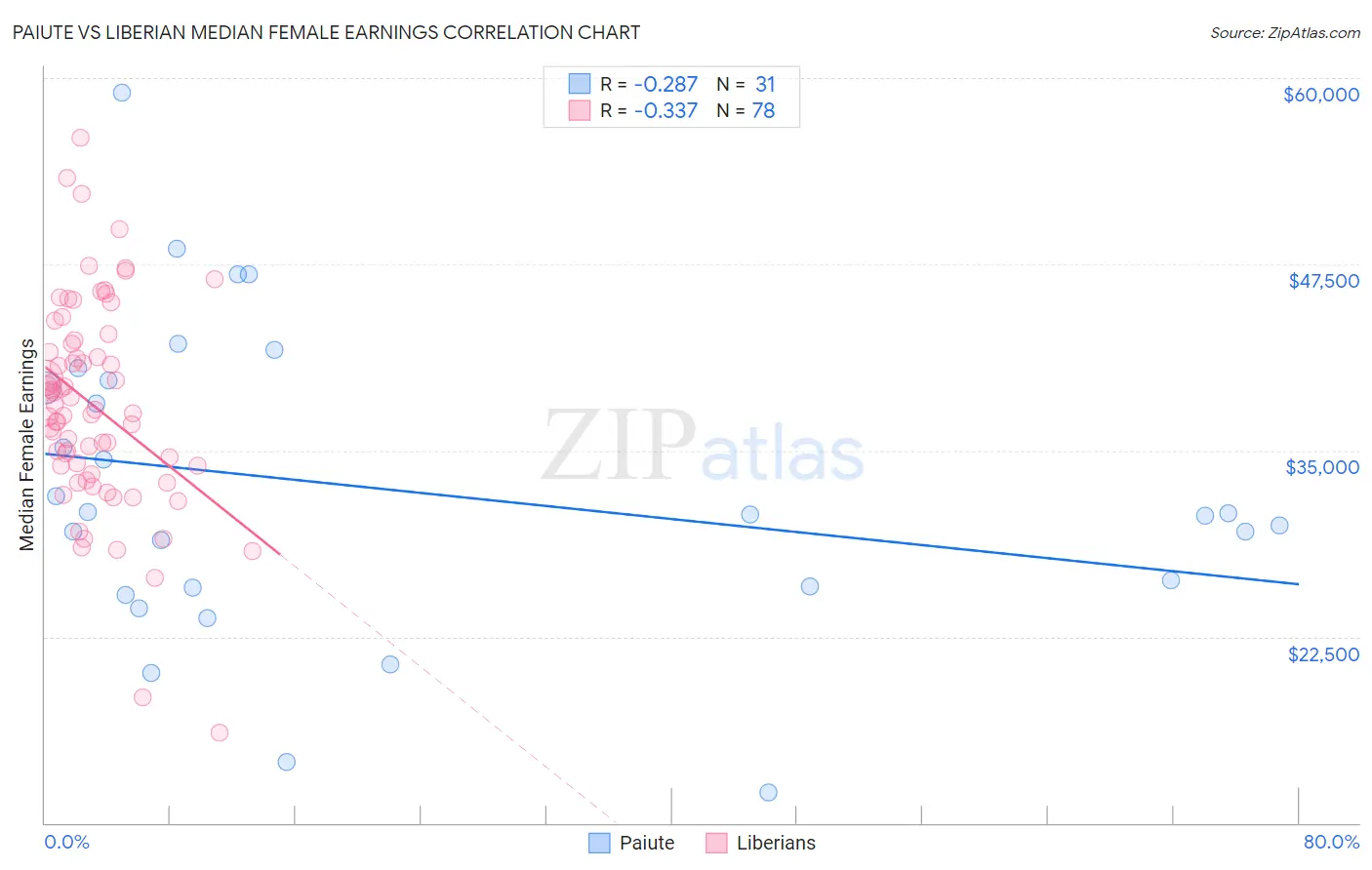 Paiute vs Liberian Median Female Earnings