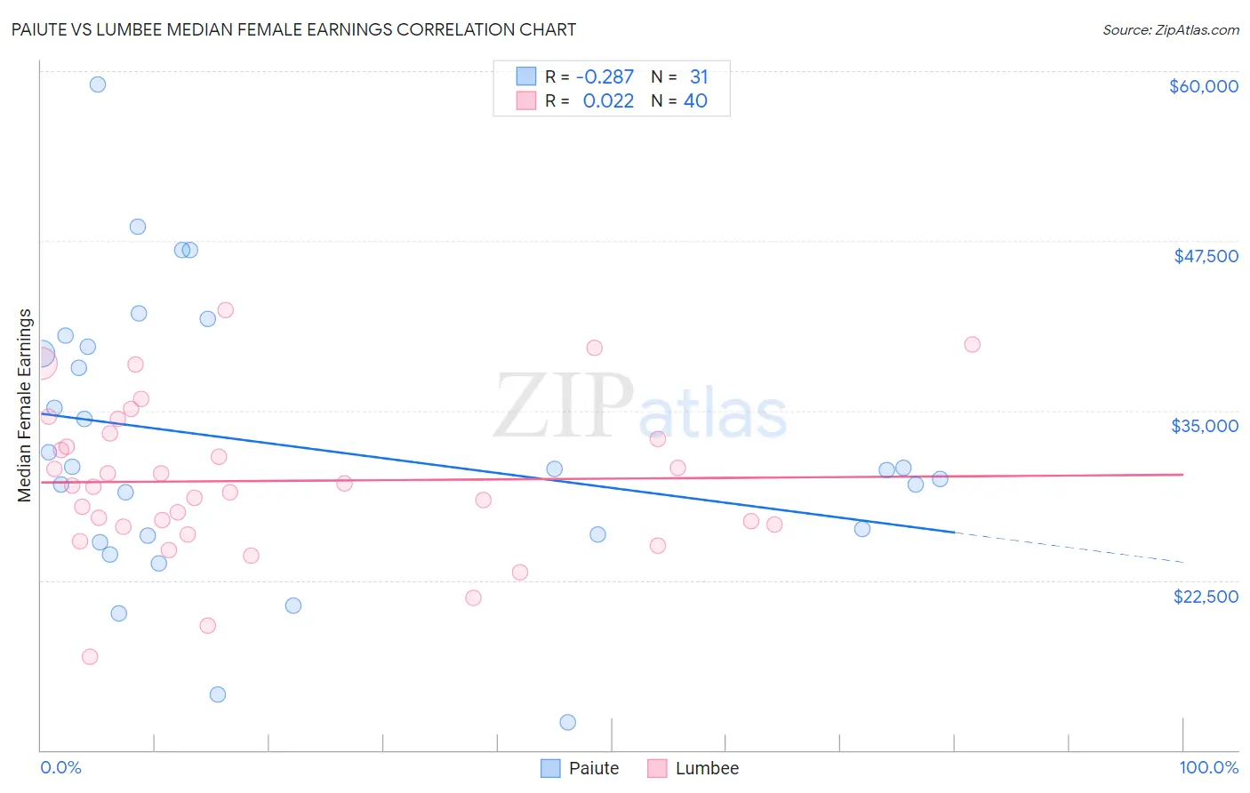 Paiute vs Lumbee Median Female Earnings