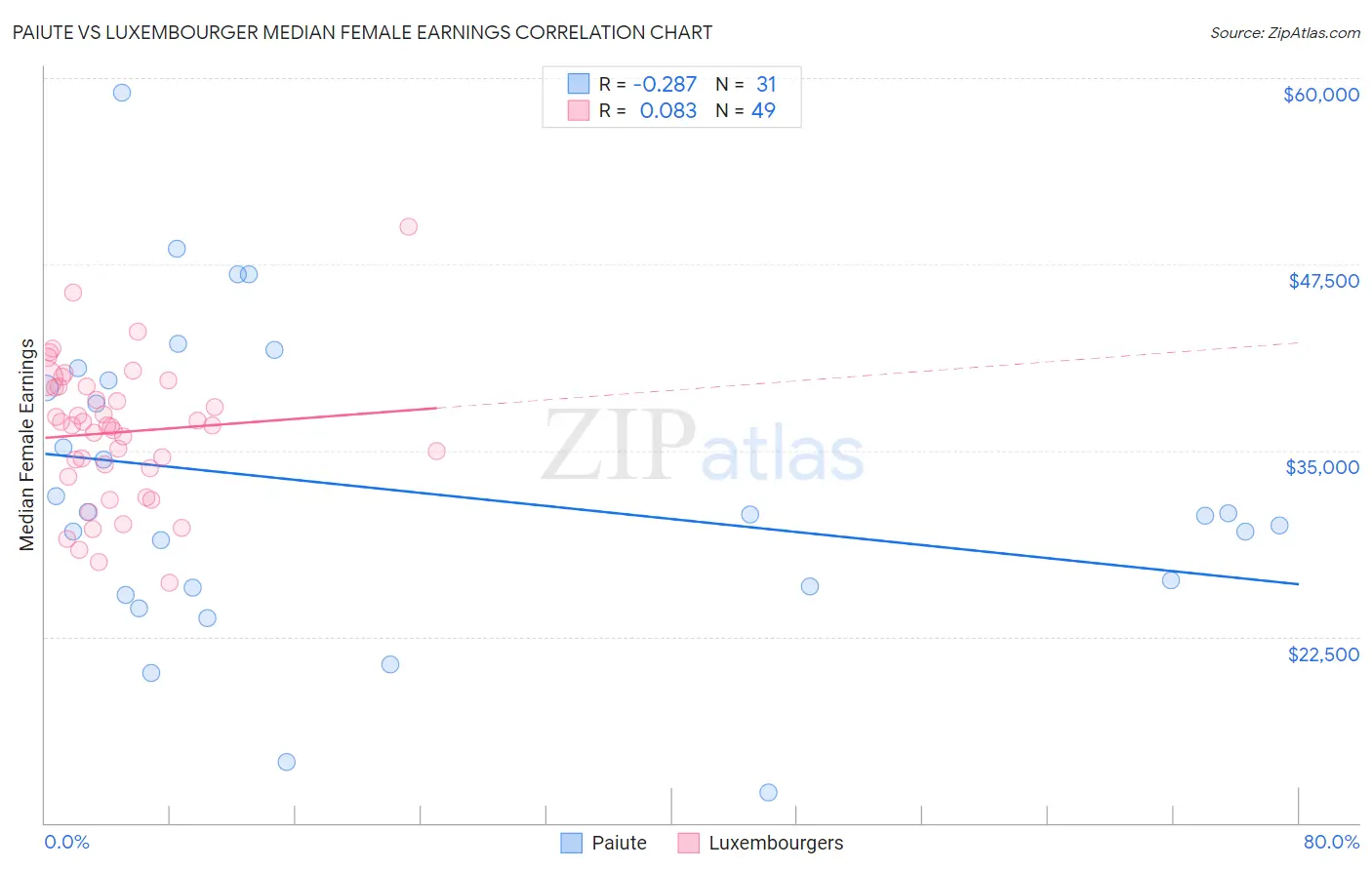 Paiute vs Luxembourger Median Female Earnings