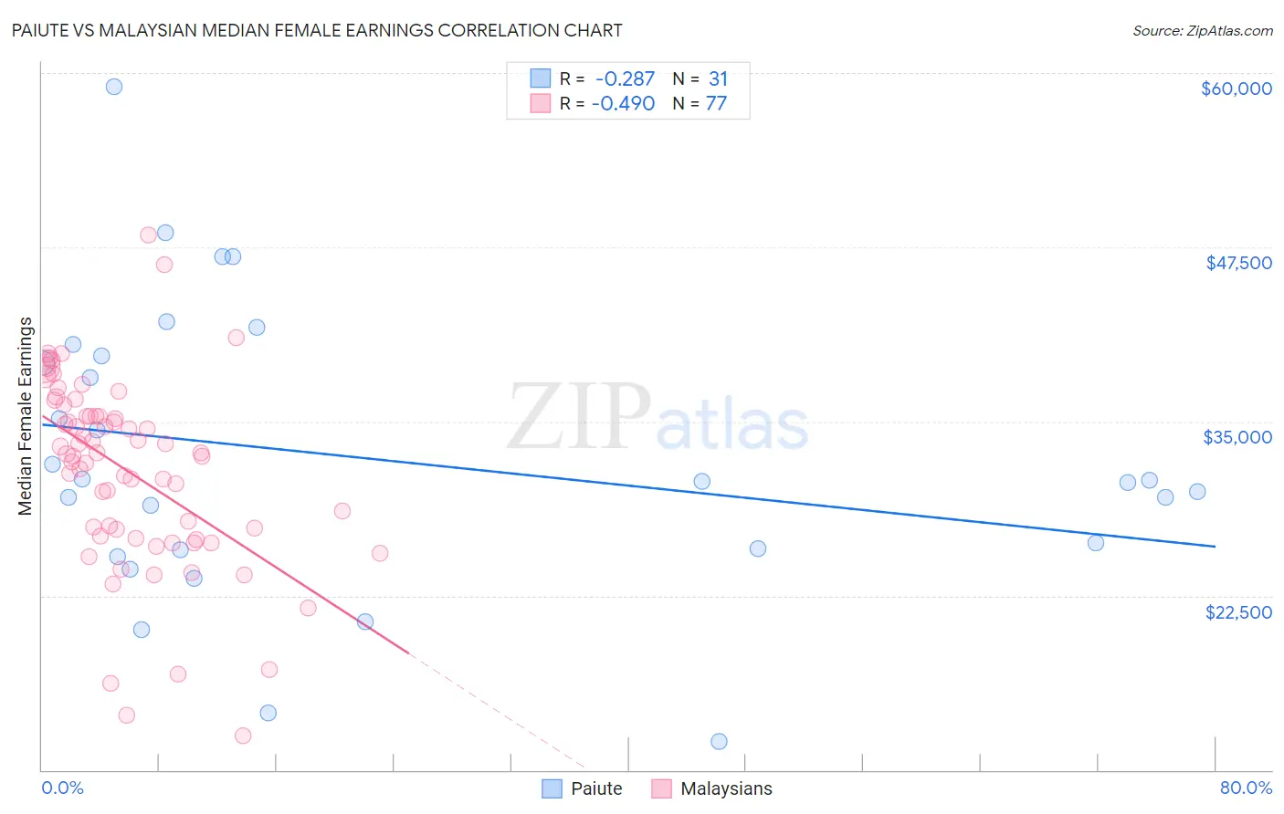 Paiute vs Malaysian Median Female Earnings